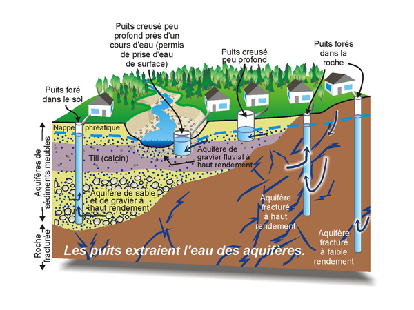 Puits et forage  Pompes Traitements d'eau Bernier inc.